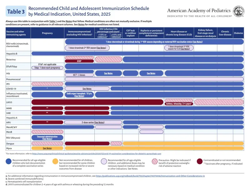 Actualización de Vacunas pare menores de 18 años, 2025